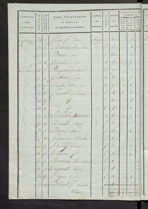 Tableau indicatif des propriétaires et des propriétés bâties.