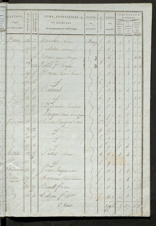 Tableau indicatif des propriétaires et des propriétés bâties.