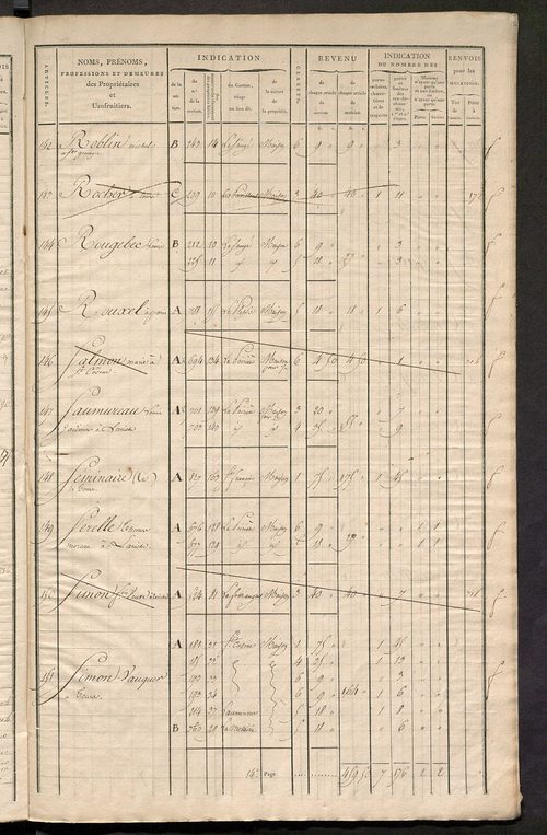 Matrice de rôle pour la contribution foncière et celle des portes et fenêtres.
