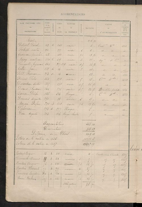 Matrice des propriétés bâties ; augmentations et diminutions, 1883-1891 ; séparation des revenus cadastraux afférents, pour l'année 1882, aux propriétés bâties et non bâties (état-balance) ; table alphabétique des propriétaires.