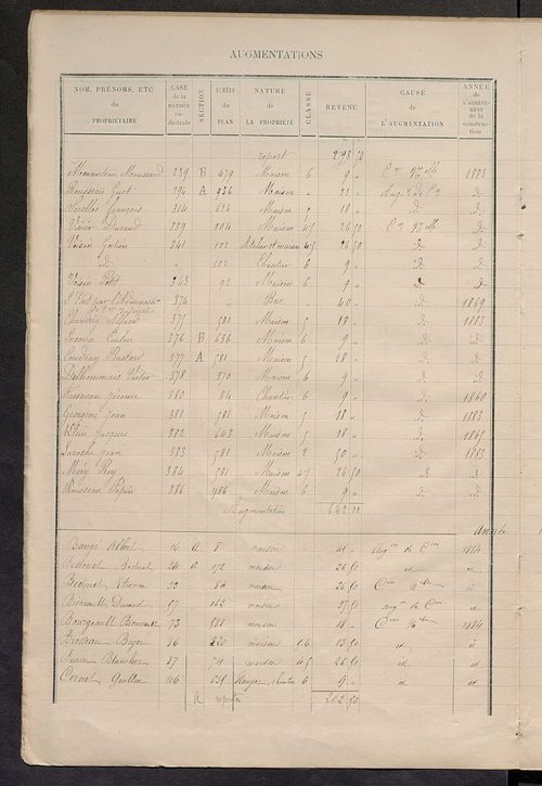 Matrice des propriétés bâties ; augmentations et diminutions, 1883-1891 ; séparation des revenus cadastraux afférents, pour l'année 1882, aux propriétés bâties et non bâties (état-balance) ; table alphabétique des propriétaires.