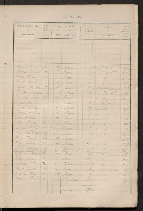 Matrice des propriétés bâties ; augmentations et diminutions, 1883-1891 ; séparation des revenus cadastraux afférents, pour l'année 1882, aux propriétés bâties et non bâties (état-balance) ; table alphabétique des propriétaires.