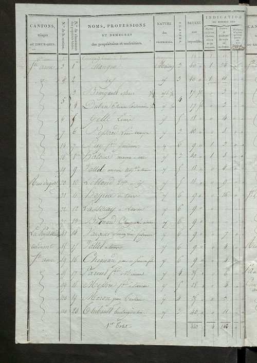 Tableau indicatif des propriétaires et des propriétés bâties.