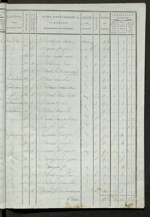 Tableau indicatif des propriétaires et des propriétés bâties.