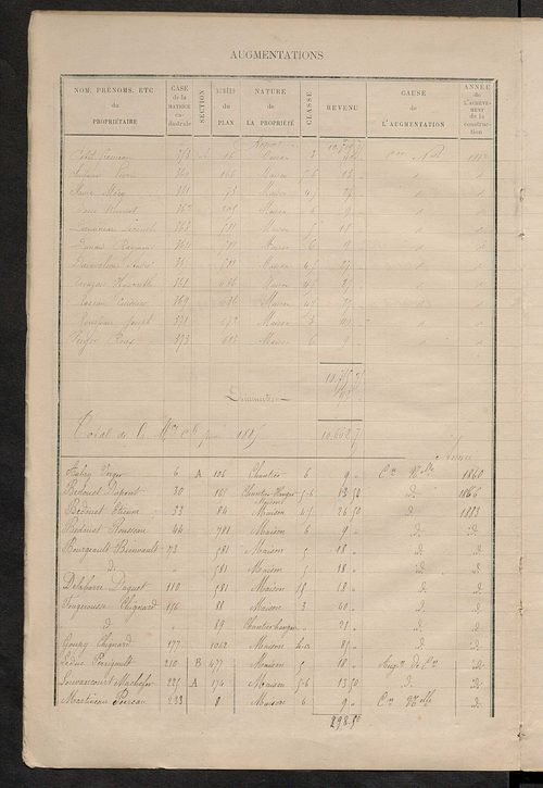 Matrice des propriétés bâties ; augmentations et diminutions, 1883-1891 ; séparation des revenus cadastraux afférents, pour l'année 1882, aux propriétés bâties et non bâties (état-balance) ; table alphabétique des propriétaires.