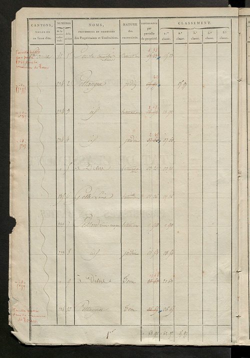 Etat de classement des propriétés non bâties.
