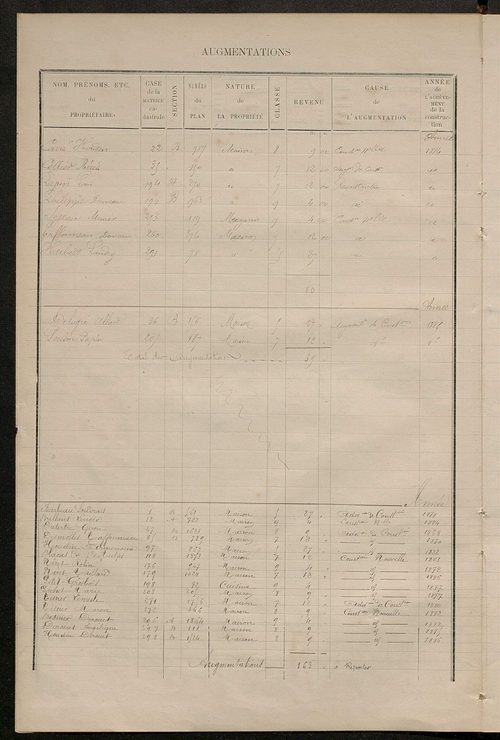 Matrice des propriétés bâties ; augmentations et diminutions, 1883-1892 ; séparation des revenus cadastraux afférents, pour l'année 1882, aux propriétés bâties et non bâties (état-balance) ; table alphabétique des propriétaires.