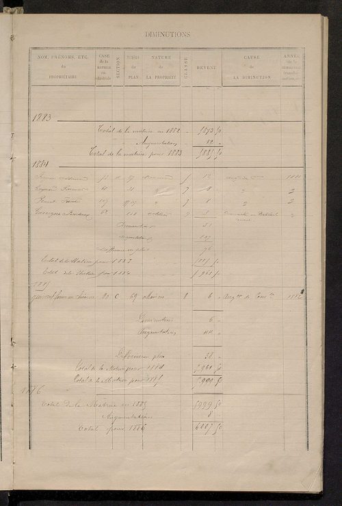 Matrice des propriétés bâties ; augmentations et diminutions, 1883-1891 ; séparation des revenus cadastraux afférents, pour l'année 1882, aux propriétés bâties et non bâties (état-balance) ; table alphabétique des propriétaires.