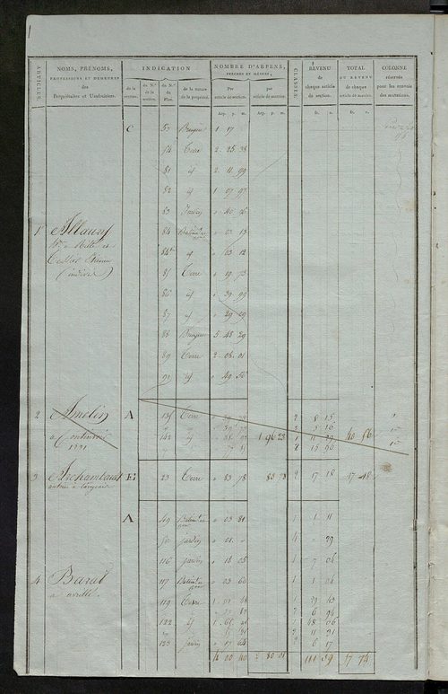 Matrice de rôle pour la contribution foncière ; matrice de rôle pour la contribution foncière et celle des portes et fenêtres.