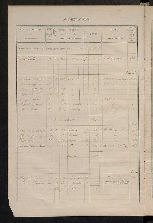 Matrice des propriétés bâties ; augmentations et diminutions, 1883-1891 ; séparation des revenus cadastraux afférents, pour l'année 1882, aux propriétés bâties et non bâties (état-balance) ; table alphabétique des propriétaires.