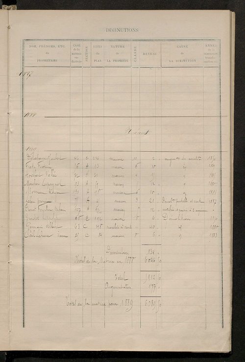 Matrice des propriétés bâties ; augmentations et diminutions, 1883-1891 ; séparation des revenus cadastraux afférents, pour l'année 1882, aux propriétés bâties et non bâties (état-balance) ; table alphabétique des propriétaires.