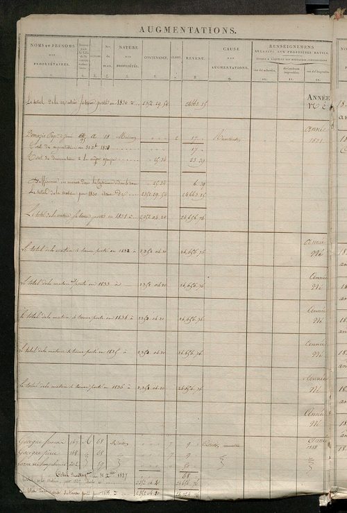 Registre présentant les augmentations et les diminutions survenues dans les contenances et les revenus portés sur les matrices cadastrales, 1826-1914 ; récapitulation des contenances et des revenus imposables, 1822 ; matrice des propriétés foncières, fol.