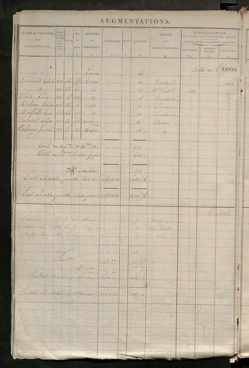 Registre présentant les augmentations et les diminutions survenues dans les contenances et les revenus portés sur les matrices cadastrales, 1826-1914 ; récapitulation des contenances et des revenus imposables, 1822 ; matrice des propriétés foncières, fol.