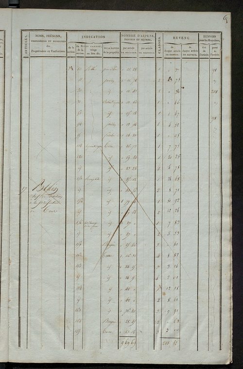Matrice de rôle pour la contribution foncière ; matrice de rôle pour la contribution foncière et celle des portes et fenêtres.