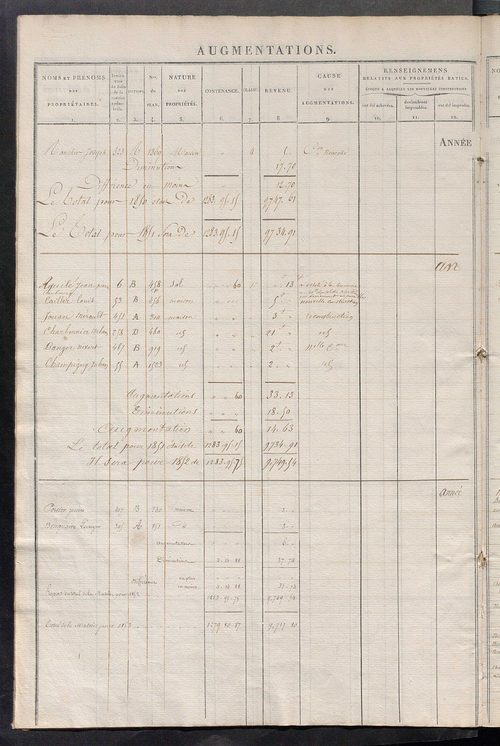 Registre présentant les augmentations et les diminutions survenues dans les contenances et les revenus portés sur les matrices cadastrales, 1835-1914 ; récapitulation des contenances et des revenus imposables, 1834 ; matrice des propriétés foncières, fol.