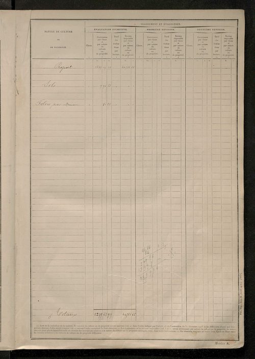 Tableau présentant les augmentations et les diminutions survenues dans la matière imposable ; récapitulation ; table alphabétique des propriétaires ; matrice des propriétés non bâties, fol. 1 à 500.