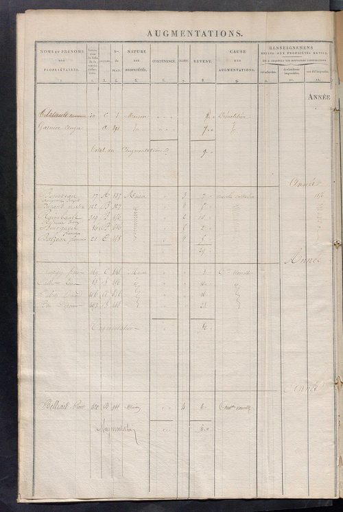 Registre présentant les augmentations et les diminutions survenues dans les contenances et les revenus portés sur les matrices cadastrales, 1835-1914 ; récapitulation des contenances et des revenus imposables, 1834 ; matrice des propriétés foncières, fol.