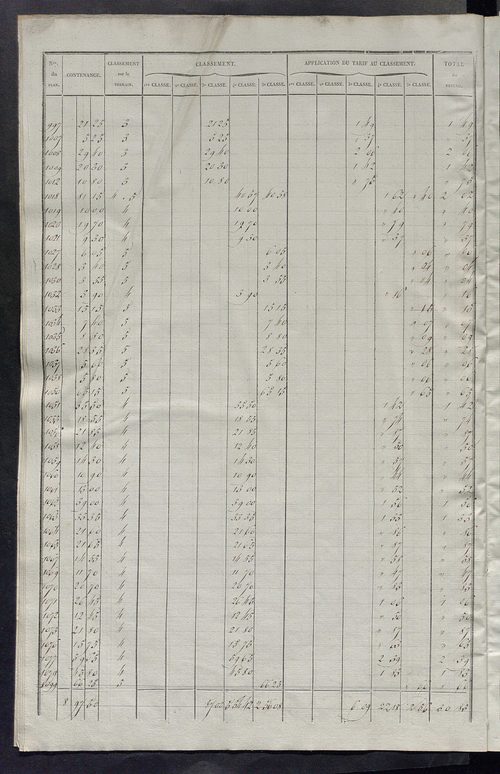 Relevé des numéros de propriétés non bâties de même nature ; relevé des propriétés bâties ; récapitulation de la contenance et du revenu imposables des propriétés.