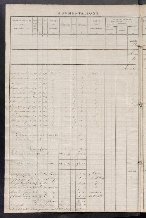 Registre présentant les augmentations et les diminutions survenues dans les contenances et les revenus portés sur les matrices cadastrales, 1835-1914 ; récapitulation des contenances et des revenus imposables, 1834 ; matrice des propriétés foncières, fol.