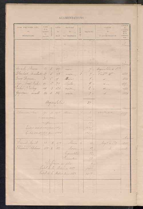 Matrice des propriétés bâties ; augmentations et diminutions, 1883-1891 ; séparation des revenus cadastraux afférents, pour l'année 1882, aux propriétés bâties et non bâties (état-balance) ; table alphabétique des propriétaires.