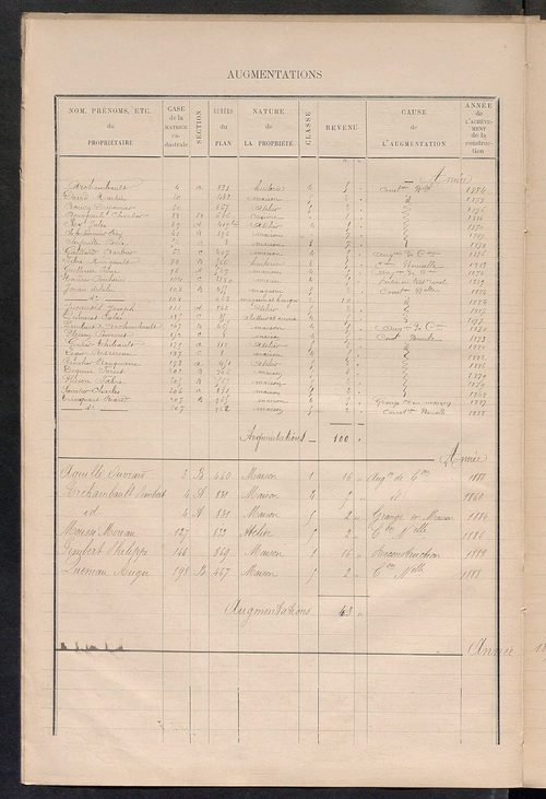Matrice des propriétés bâties ; augmentations et diminutions, 1883-1891 ; séparation des revenus cadastraux afférents, pour l'année 1882, aux propriétés bâties et non bâties (état-balance) ; table alphabétique des propriétaires.