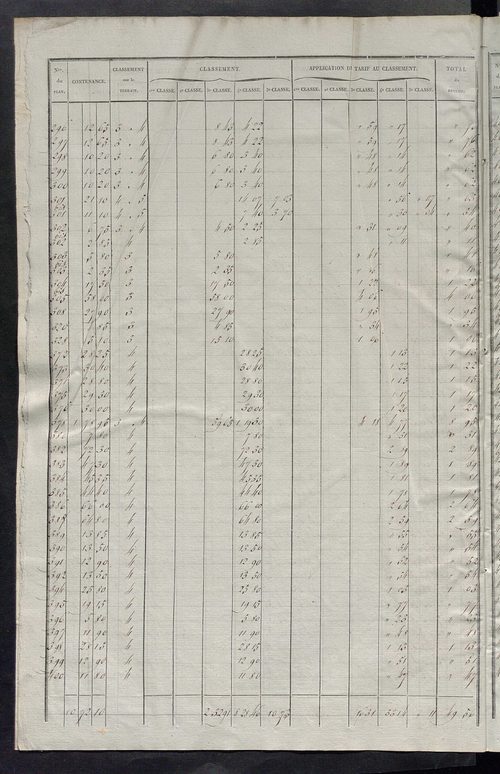 Relevé des numéros de propriétés non bâties de même nature ; relevé des propriétés bâties ; récapitulation de la contenance et du revenu imposables des propriétés.