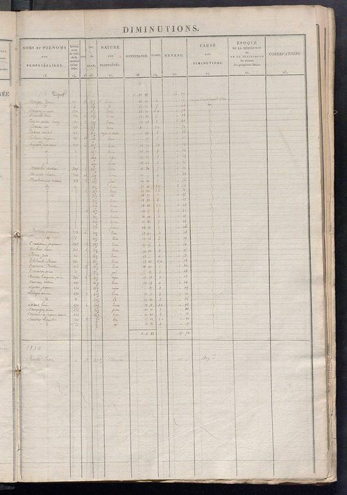 Registre présentant les augmentations et les diminutions survenues dans les contenances et les revenus portés sur les matrices cadastrales, 1835-1914 ; récapitulation des contenances et des revenus imposables, 1834 ; matrice des propriétés foncières, fol.