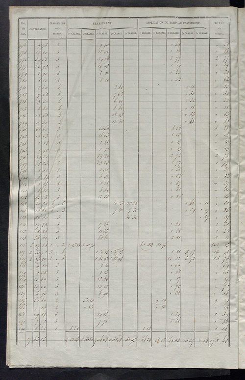 Relevé des numéros de propriétés non bâties de même nature ; relevé des propriétés bâties ; récapitulation de la contenance et du revenu imposables des propriétés.