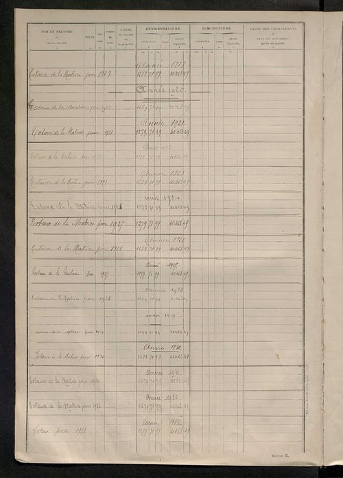 Tableau présentant les augmentations et les diminutions survenues dans la matière imposable ; récapitulation ; table alphabétique des propriétaires ; matrice des propriétés non bâties, fol. 1 à 500.