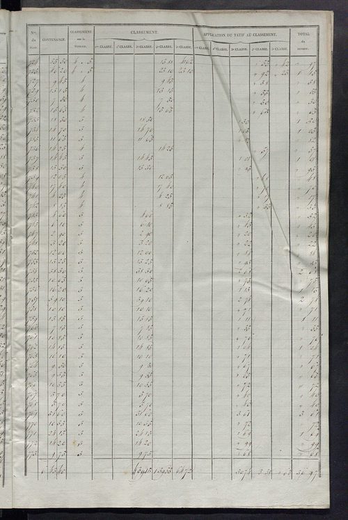 Relevé des numéros de propriétés non bâties de même nature ; relevé des propriétés bâties ; récapitulation de la contenance et du revenu imposables des propriétés.