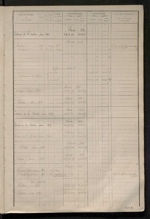 Tableau présentant les augmentations et les diminutions survenues dans la matière imposable ; récapitulation ; table alphabétique des propriétaires ; matrice des propriétés non bâties, fol. 1 à 500.