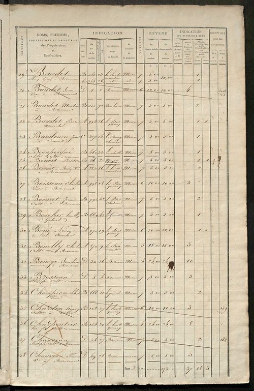 Matrice de rôle pour la contribution foncière et celle des portes et fenêtres.