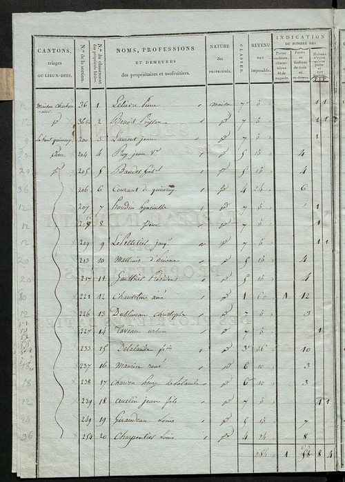 Tableau indicatif des propriétaires et des propriétés bâties.