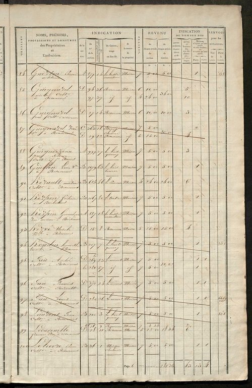 Matrice de rôle pour la contribution foncière et celle des portes et fenêtres.
