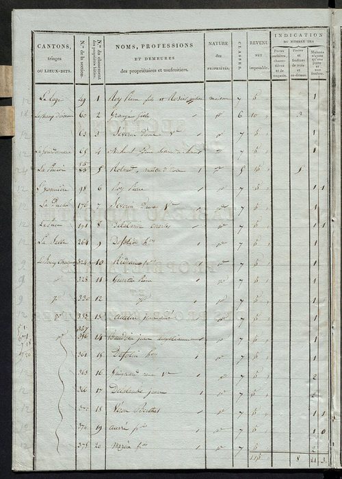 Tableau indicatif des propriétaires et des propriétés bâties.