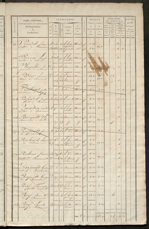 Matrice de rôle pour la contribution foncière et celle des portes et fenêtres.