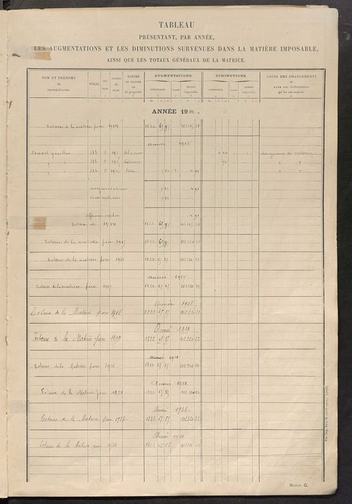 Matrice des propriétés non bâties : tableau présentant les augmentations et les diminutions survenues dans la matière imposable ; récapitulation ; table alphabétique des propriétaires.