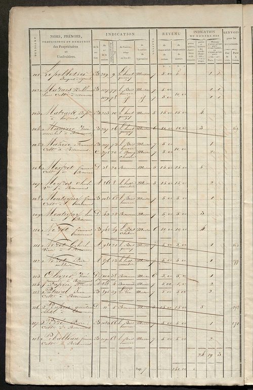 Matrice de rôle pour la contribution foncière et celle des portes et fenêtres.