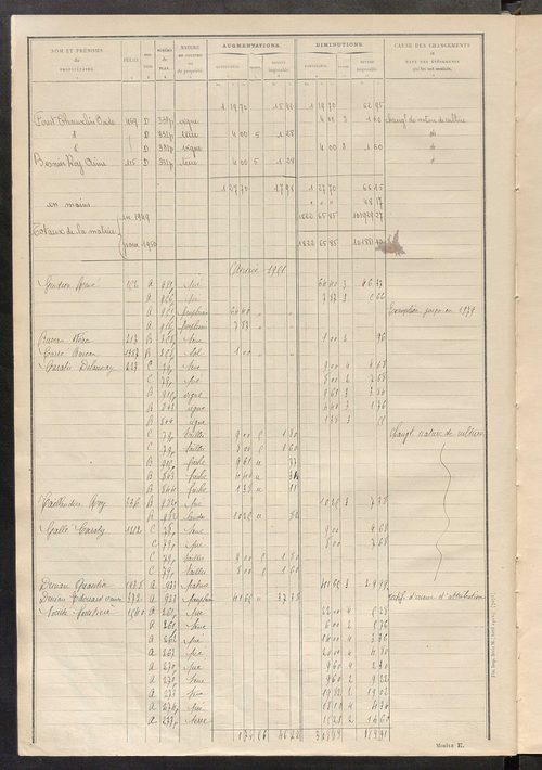 Matrice des propriétés non bâties : tableau présentant les augmentations et les diminutions survenues dans la matière imposable ; récapitulation ; table alphabétique des propriétaires.