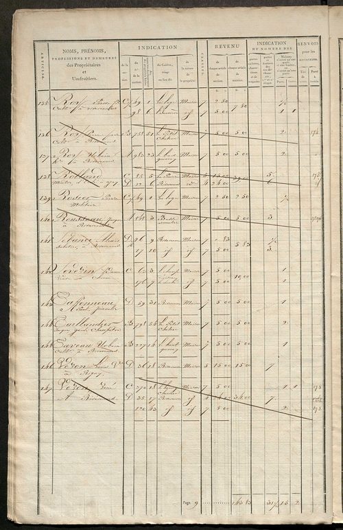 Matrice de rôle pour la contribution foncière et celle des portes et fenêtres.