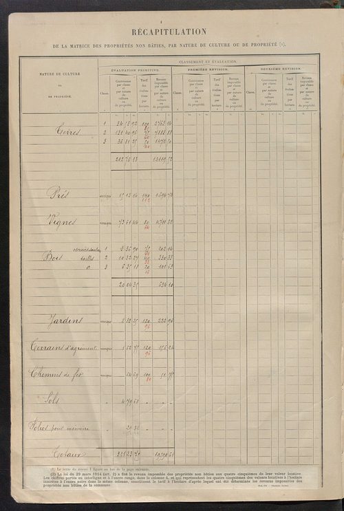 Tableau présentant les augmentations et les diminutions survenues dans la matière imposable ; récapitulation ; table alphabétique des propriétaires ; matrice des propriétés non bâties, fol. 1 à 500.