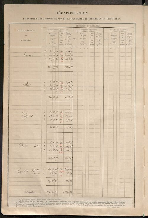 Tableau présentant les augmentations et les diminutions survenues dans la matière imposable ; récapitulation ; table alphabétique des propriétaires ; matrice des propriétés non bâties, fol. 1 à 488.
