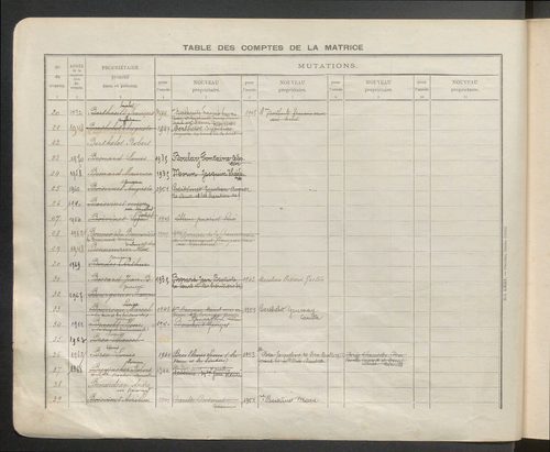 Table des comptes de la matrice. Comptes actifs personnes morales et A - Z.