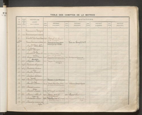 Table des comptes de la matrice. Comptes actifs personnes morales et A - Z.
