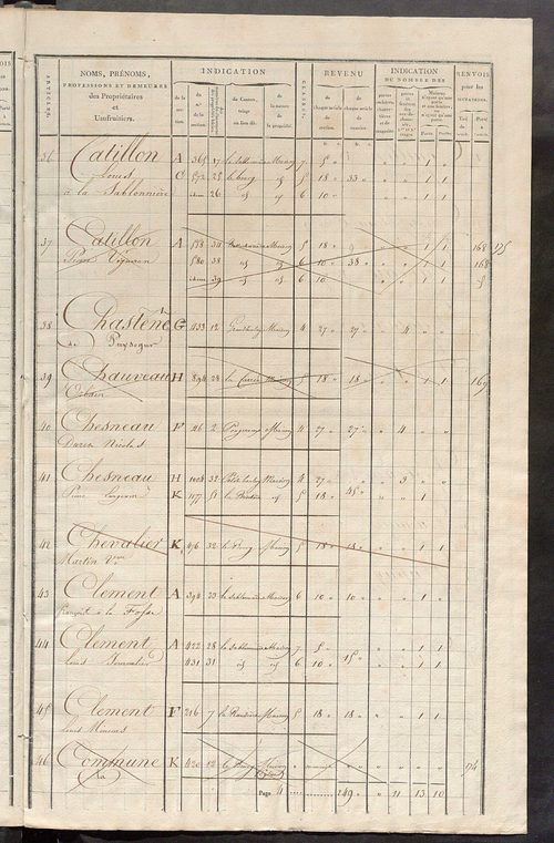 Matrice de rôle pour la contribution foncière et celle des portes et fenêtres.