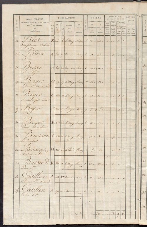 Matrice de rôle pour la contribution foncière et celle des portes et fenêtres.