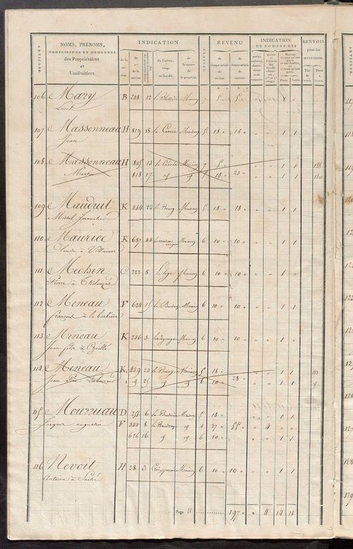 Matrice de rôle pour la contribution foncière et celle des portes et fenêtres.
