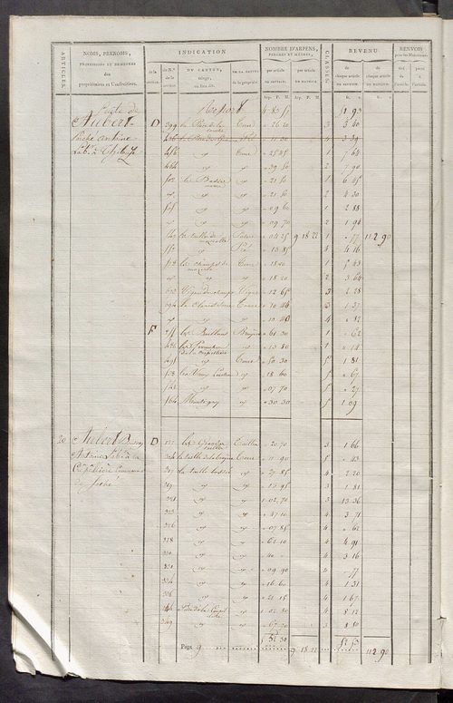 Matrice de rôle pour la contribution cadastrale.