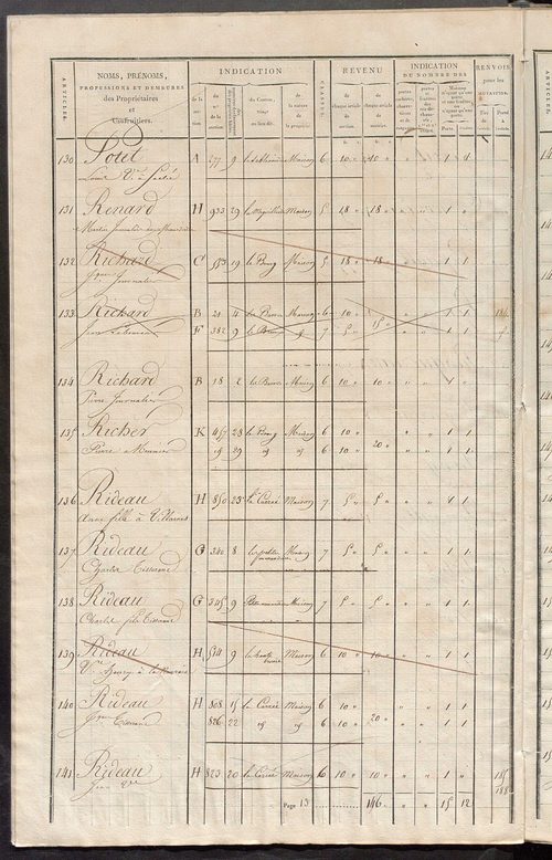 Matrice de rôle pour la contribution foncière et celle des portes et fenêtres.