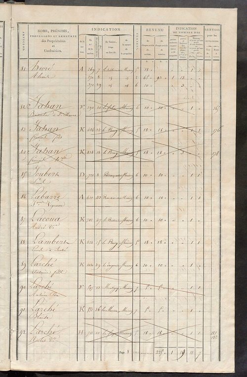 Matrice de rôle pour la contribution foncière et celle des portes et fenêtres.
